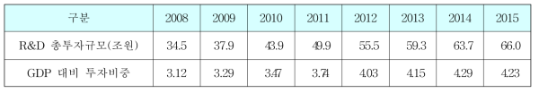 연도별 R&D 투자현황