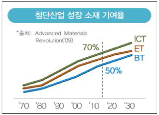 첨단산업 성장 소재 기여율