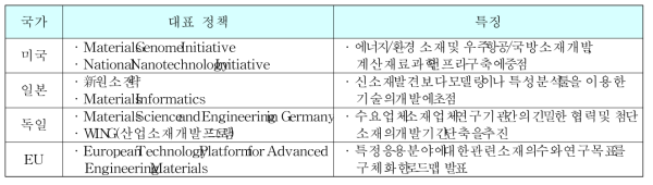 국가별 첨단소재 전략