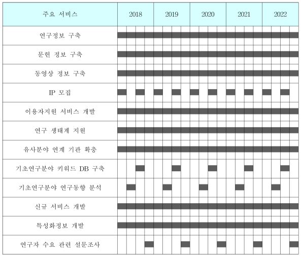 추진 일정