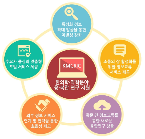 KMCRIC 연구 목적