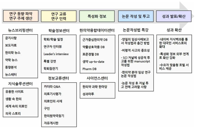 KMCRIC 제공 연구 활동 주기별 전문연구정보