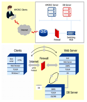 KMCRIC 시스템 구성도