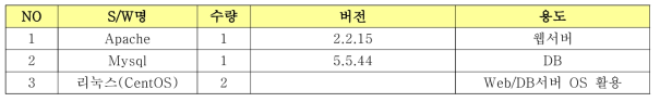 운영 소프트웨어 내역