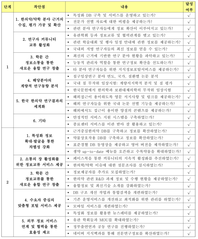 목표에 따른 연구 수행 달성 여부