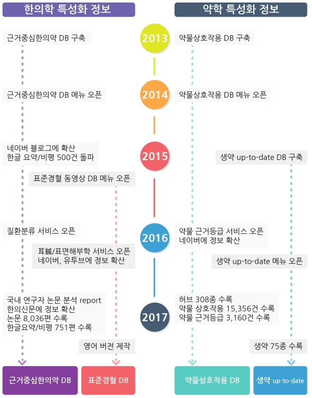 특성화 정보 확대·발굴을 통한 차별성 강화 연도별 실적 요약