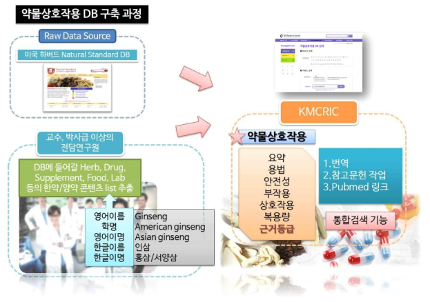 KMCRIC 약물상호작용 DB 구축 과정