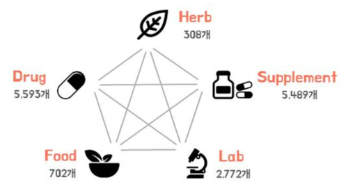 허브, 약물, 식이보충제, 음식, 실험지표의 약물상호작용 수록 건수