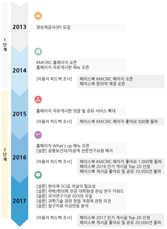 소통의 장 활성화를 위한 정보교류 서비스 제공 연도별 실적 요약