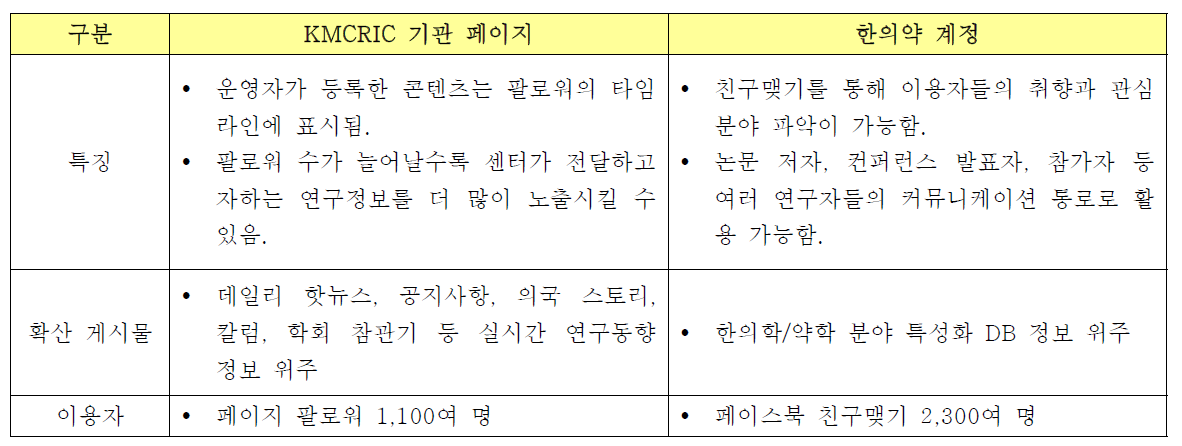 페이스북 KMCRIC 기관 페이지와 한의약 개인 계정 비교