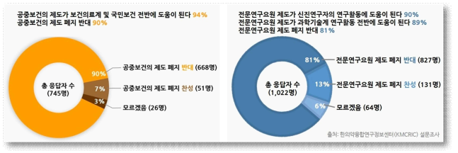 공중보건의 및 이공계 전문연구요원 병역특례 폐지 설문조사 결과