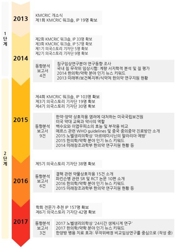 학문 간 정보교류를 통한 새로운 융합 연구 창출 연도별 실적 요약