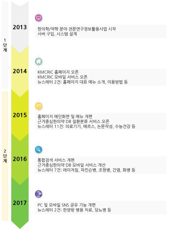 수요자 중심의 맞춤형 포털 서비스 제공 관련 연도별 실적 요약