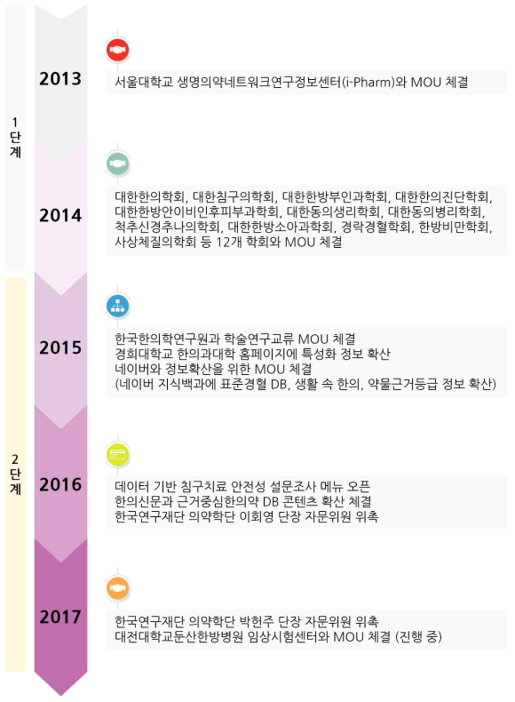 외부 정보 서비스 연계 및 협력을 통한 효율성 제고 연도별 실적 요약