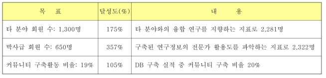 정량 자율지표