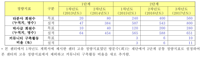 연도별 센터 고유 정량지표의 목표 및 실적 (단위: 건, 회 등)