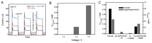 (A) 인가전압에 따른 실리콘 기반 광전기화학적 셀에 흐르는 광전류 변화 (B) 인가전압에 따른 formate 형성 농도 비교 (C) 3-jn-Si/ITO/CoPi 광양전극과 H-SiNW 광음전극 각각을 Pt로 대체했을 때의 formate 생성량 비교