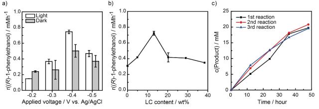 (A) 인가 전압과 (B) LC의 농도(무게분율)에 따른 광전기효소적 (R)-1-phenylethanol 생성 속도 변화. (C) 반복적 실험을 통한 LC/SWNT 전극의 재사용가능성 확인