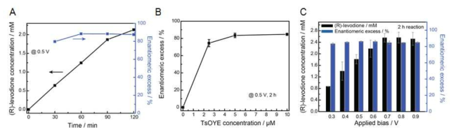 g-C3N4와 CNT 하이브리드 필름 기반 음극 및 BiVO4 광양극으로 구성된 광전기화학 셀로부터 공급된 전자를 이용한 TsOYE 촉매 기반 키랄 화합물 형성. (A) 시간에 따른 (R)-levodione의 생성량 및 ee 값. (B) TsOYE 효소 농도에 따를 (R)-levodione 형성 비교. (C) 외부 인가전압에 따른 생체촉매 (R)-levodione 생성량 및 ee 값 비교