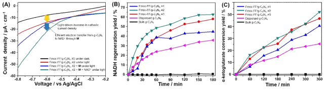 (A) 광전류스펙트럼 분석을 통한 Fmoc-FF/g-C3N4 하이드로젤에서 전자매개체와 조효소로의 연속적인 전자전달과정 분석. (B) Fmoc-FF/g-C3N4 하이드로젤과 g-C3N4 에 의한 광화학적 조효소 재생 효율 비교. (C) Fmoc-FF/g-C3N4 하이드로젤과 g-C3N4를 이용한 광화학적 조효소재생을 통한 L-glutamate 생성결과