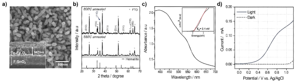 벌레모양의 나노구조 (Worm-like nanostructure)를 가지는 산화철 필름을 합성 후, 이를 (a) SEM 과, (b) XRD를 이용해 분석. (c) Absorbance, 및 (d) J-V curve 분석을 통해 산화철 필름의 광전기화학적 특성을 분석