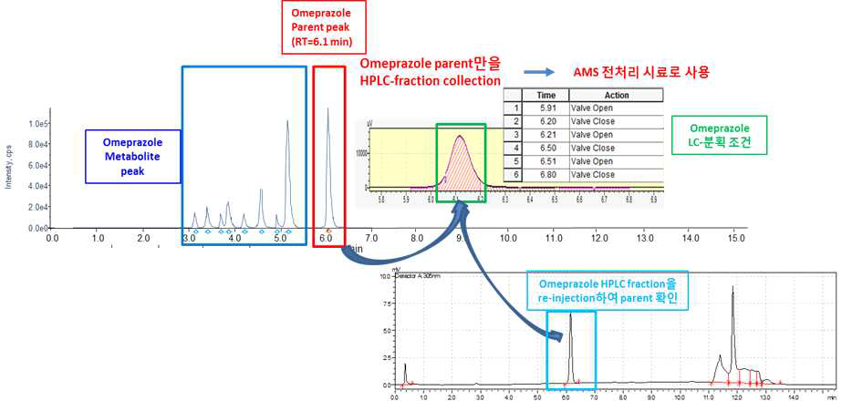 Omeprazole의 HPLC-분획 조건 확립