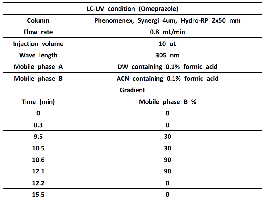 Omeprazole의 HPLC 분석 조건