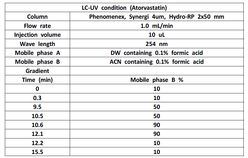 Atorvastatin의 HPLC 분석 조건