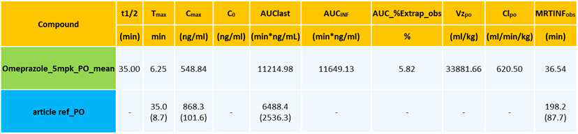 Omeprazole의 Rat PK 결과