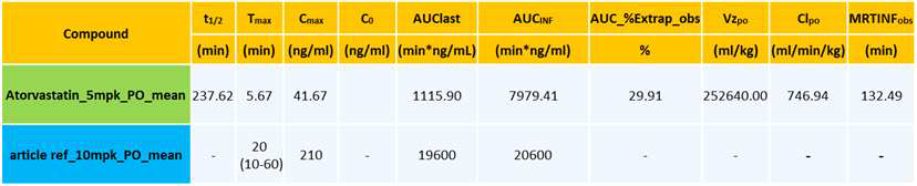 Atorvastatin의 Rat PK 결