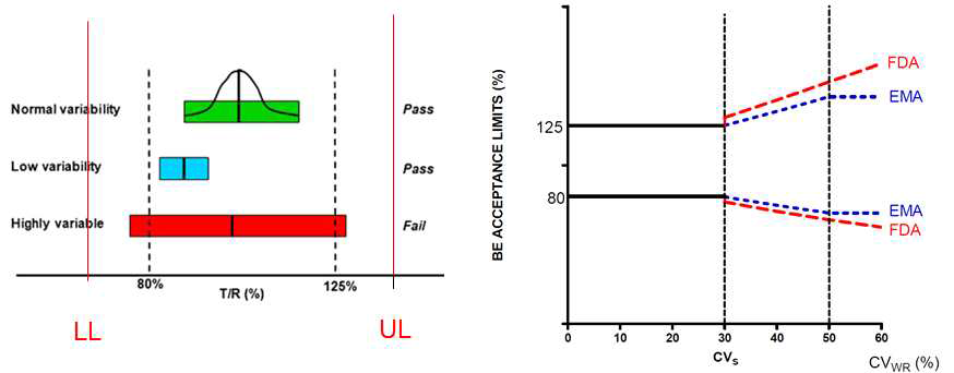 Highly variable drugs