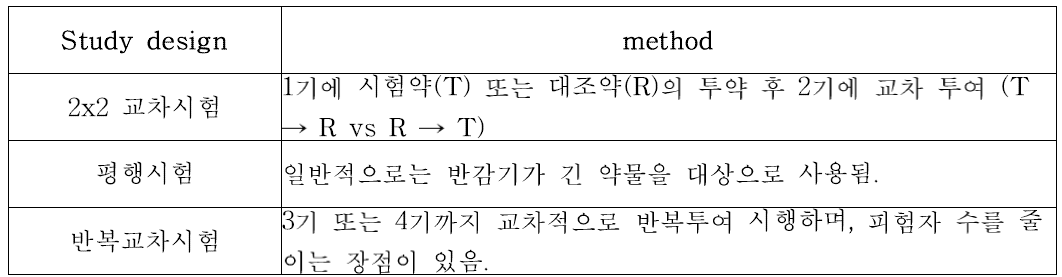 Omeprazole 생동성 시험 방법