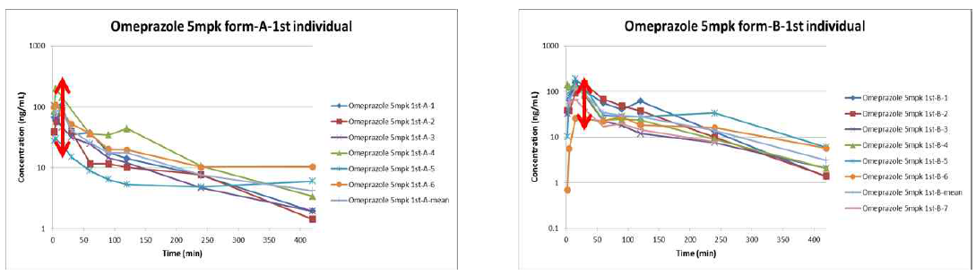 Day1 (1st period)에 투여한 omeprazole의 시간-혈중농도 프로파일