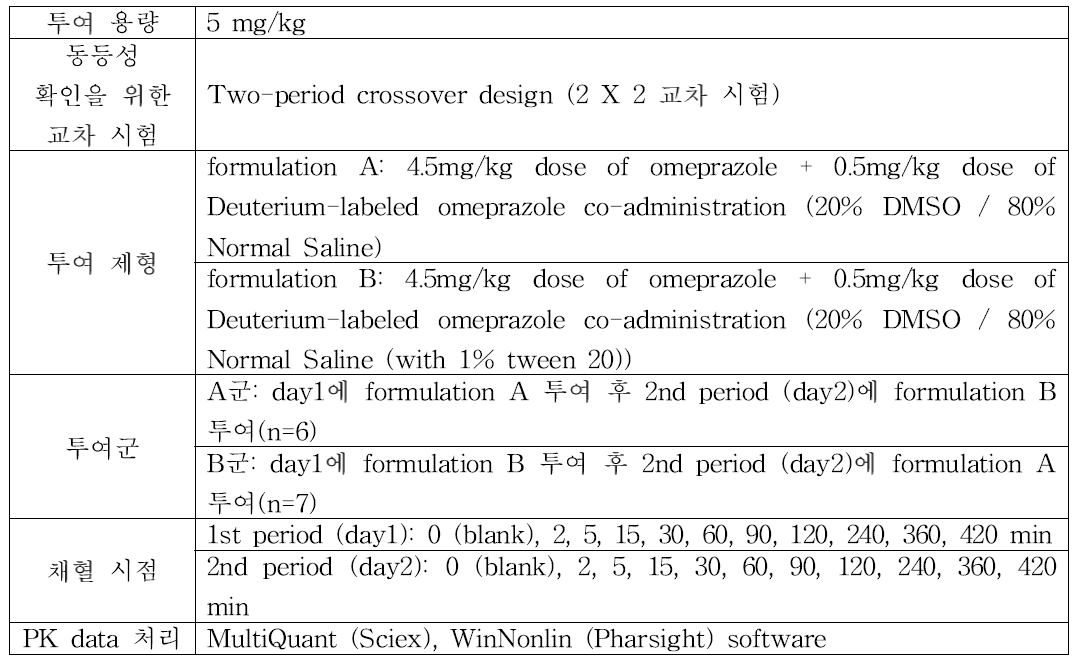 Omeprazole BE 시험 방법