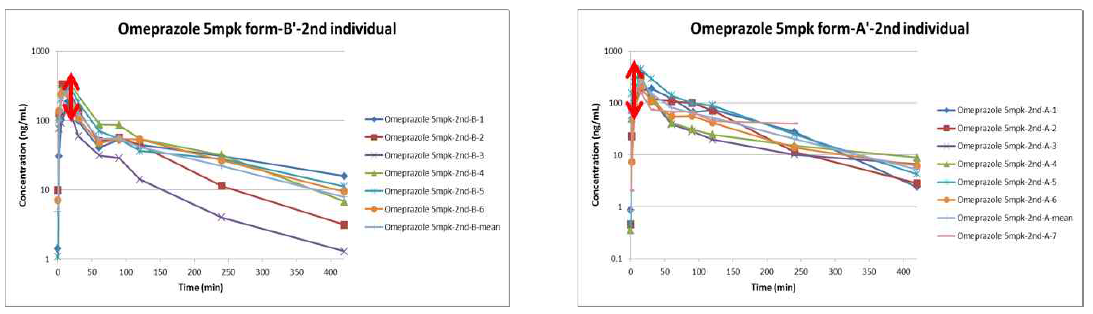 day2 (2nd period)에 투여한 omeprazole의 시간-혈중농도 프로파일