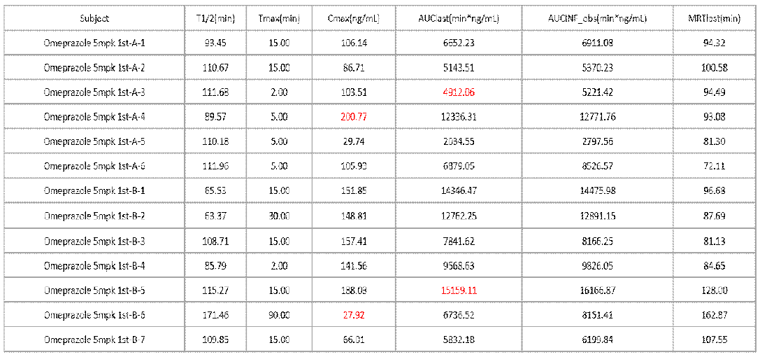 Omeprazole의 day1 PK profile