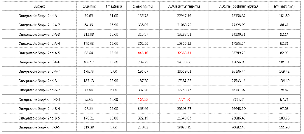 Omeprazole의 day2 PK profile