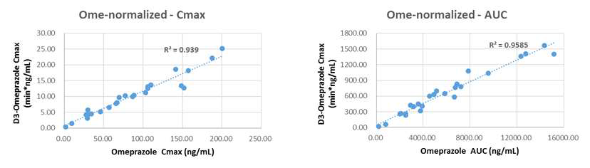 Omeprazole과 Deuterium-labeled omeprazole 동시투여시 Cmax 및 AUC의 상관관계