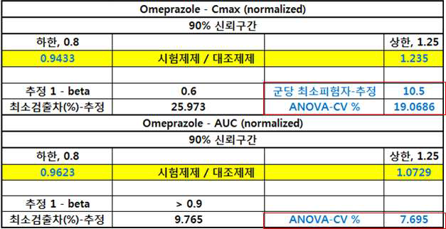 normalization이 적용된 omeprazole의 BE 시험 평가 결과 (K-BE 2007)