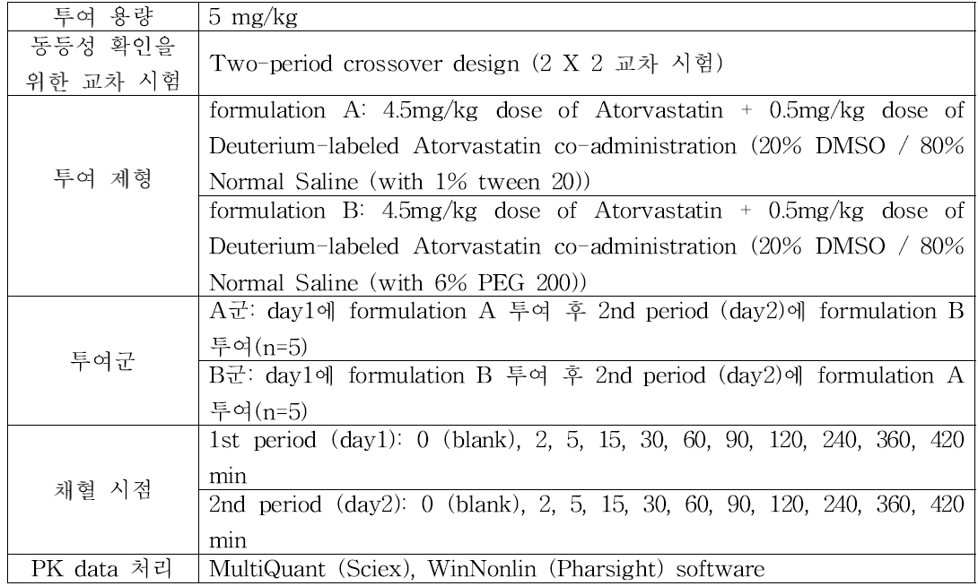 Atorvastatin 생동성 시험 방법