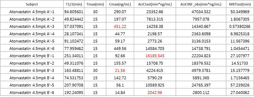 Atorvastatin의 day2 PK profile