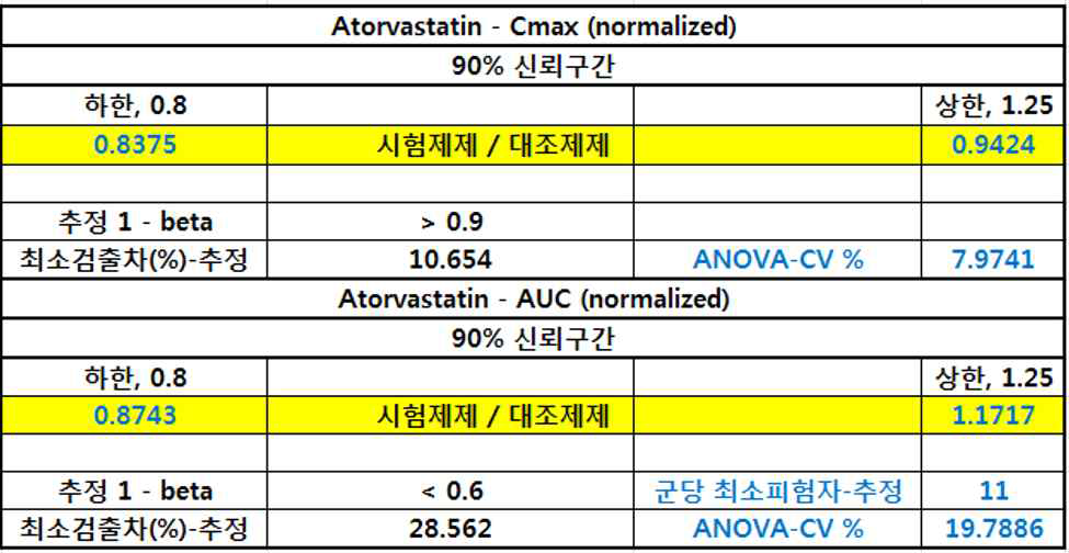 normalization이 적용된 atorvastatin의 BE 시험 평가 결과 (K-BE 200