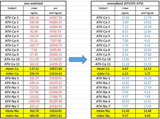 Atorvastatin 및 normalized atorvastatin의 PK profile