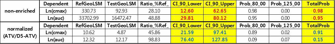 Atorvastatin 및 normalized atorvastatin의 BE 시험 평가 (WinNonlin)