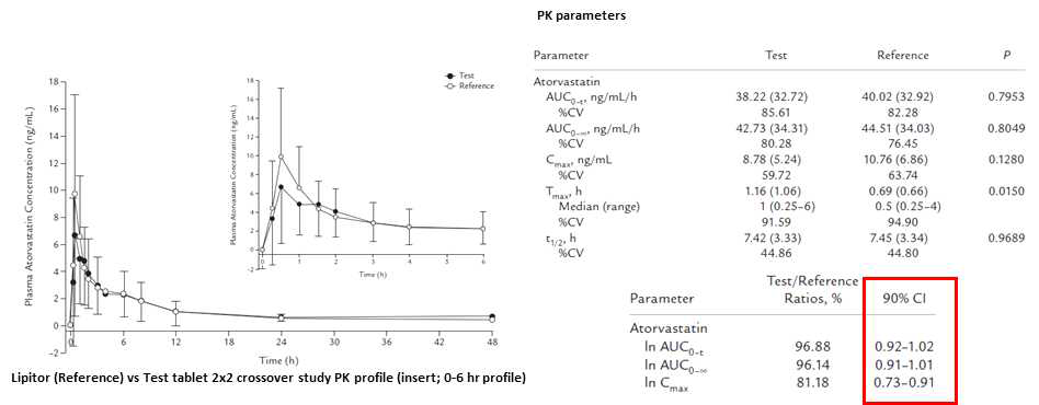 atorvastatin BE study result