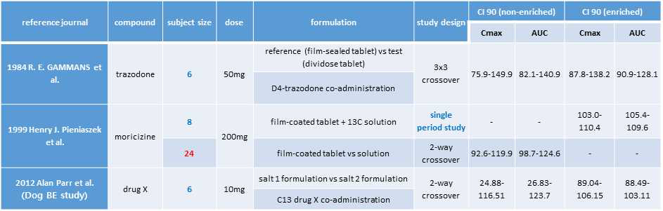 Normalization approach BE study에 대한 문헌조사