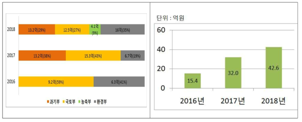 미세먼지노출저감 기술 부처별 R&D 투자 현황과 총연구비 추이