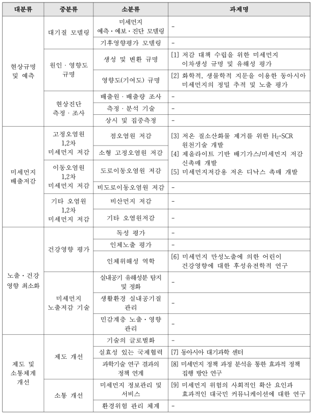 미세먼지기초원천보고서 최종 선정과제(한국과학기술연구원, 2018)