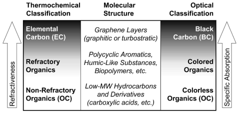 탄소성분 입자의 분류(Andreae and Gelencser, 2006)