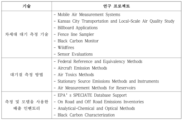 미국의 대기 모니터링, 측정, 배출 분야 연구 관련 기술 사례(EPA, 2018)